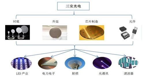 三安光電2021年業(yè)績(jī)與布局 營(yíng)收破百億，通信芯片與光電器件業(yè)務(wù)齊頭并進(jìn)